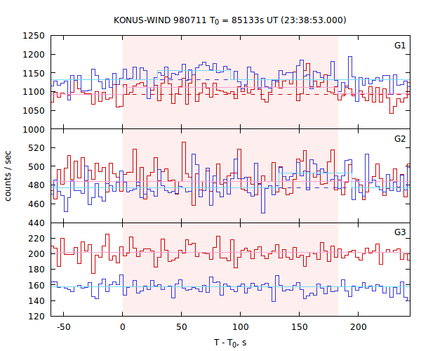 light curves