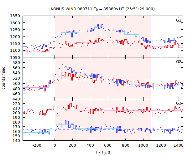 light curves