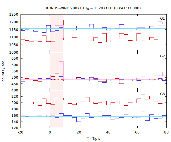 light curves