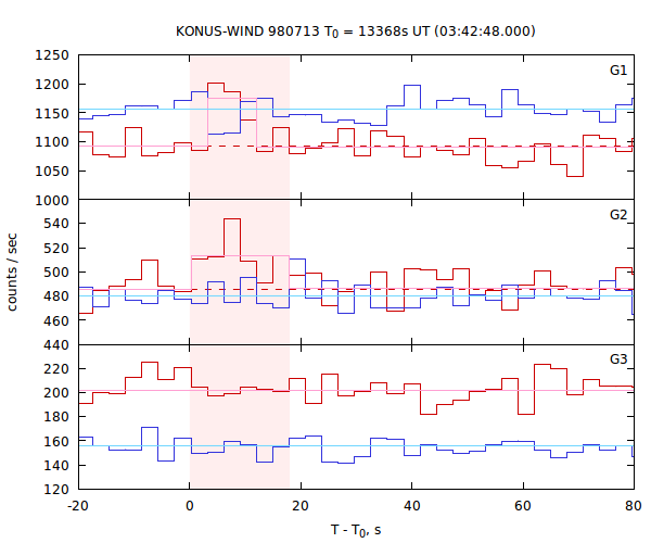 light curves