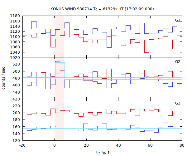 light curves