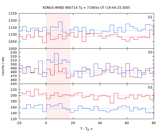 light curves