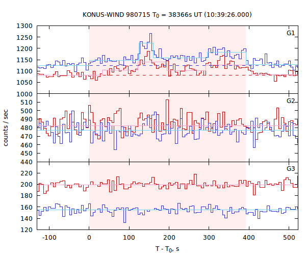 light curves