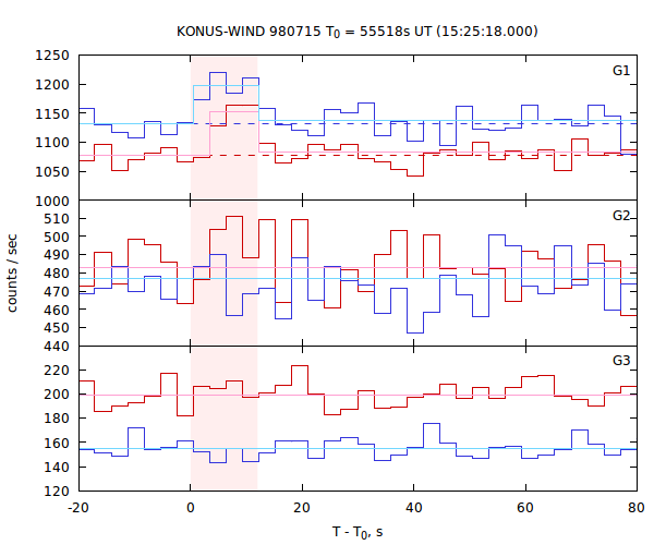 light curves