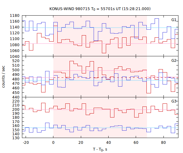 light curves