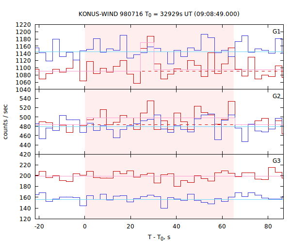 light curves