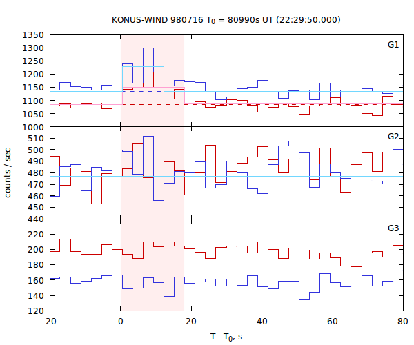 light curves