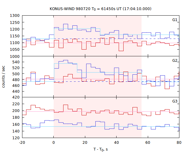 light curves