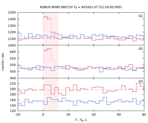 light curves