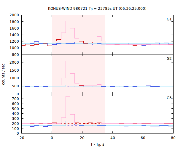 light curves