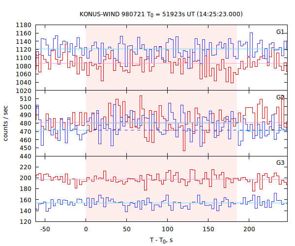 light curves