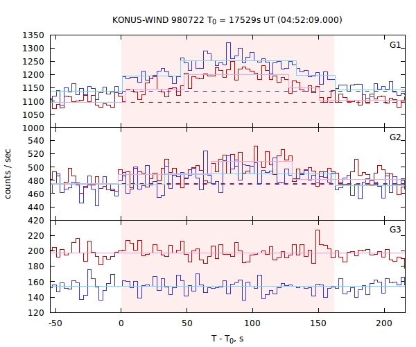 light curves