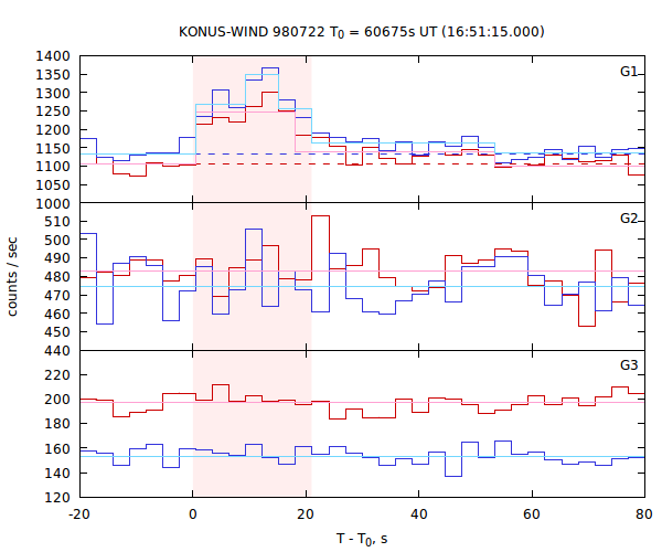 light curves