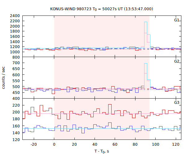 light curves