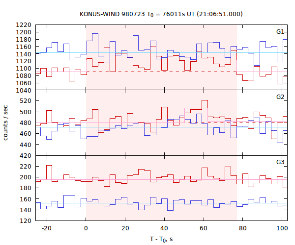 light curves