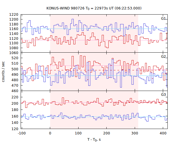 light curves