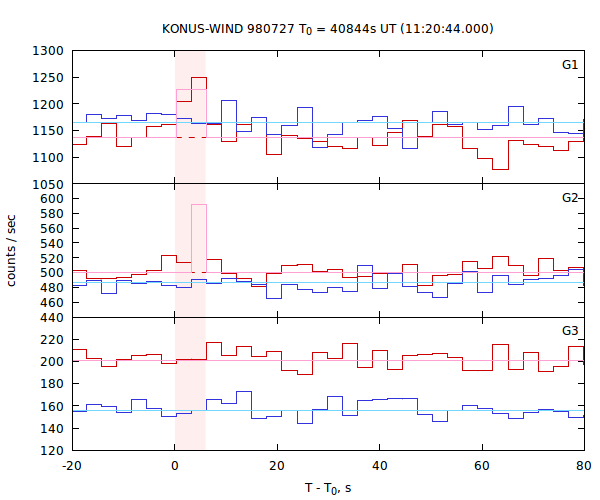 light curves