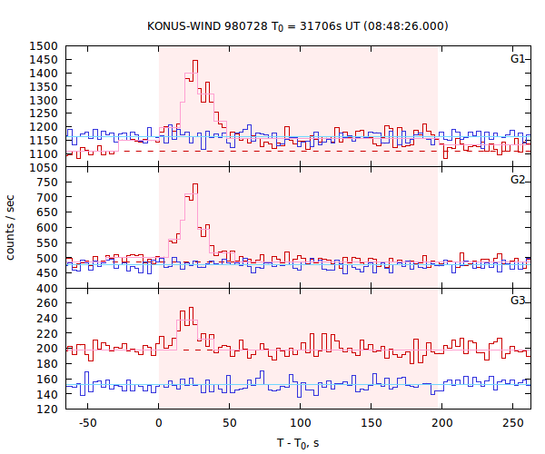 light curves