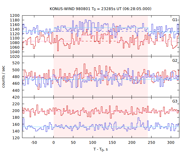 light curves