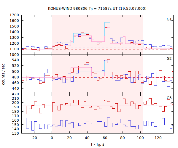 light curves