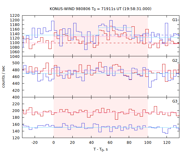 light curves