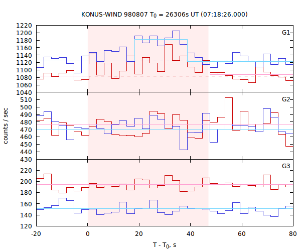 light curves