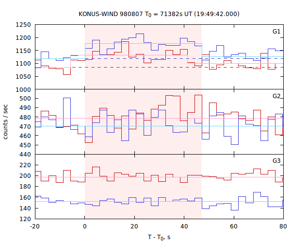 light curves