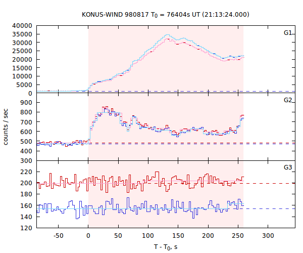 light curves