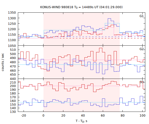 light curves