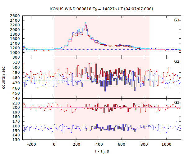 light curves