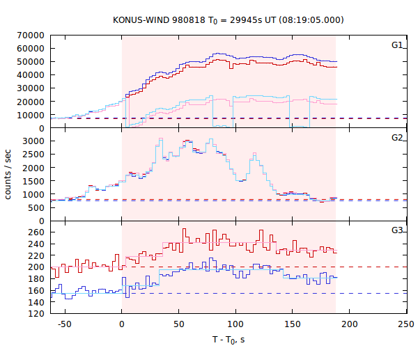 light curves