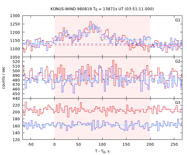 light curves