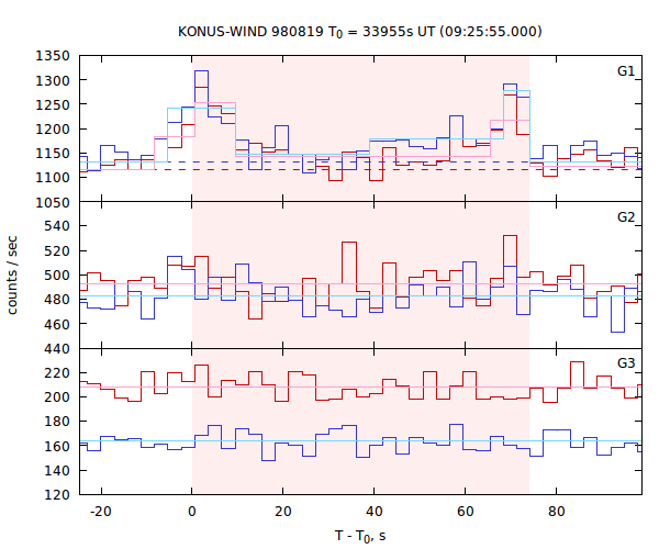 light curves