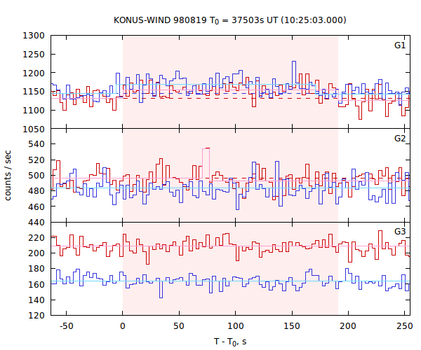 light curves