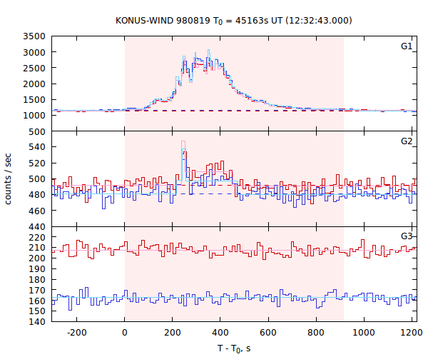 light curves