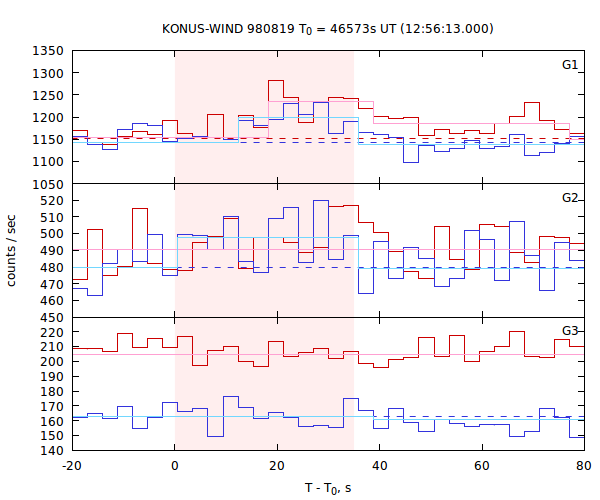 light curves