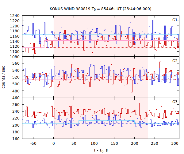 light curves