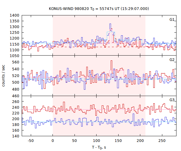 light curves