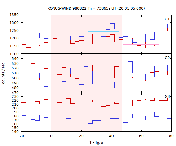 light curves