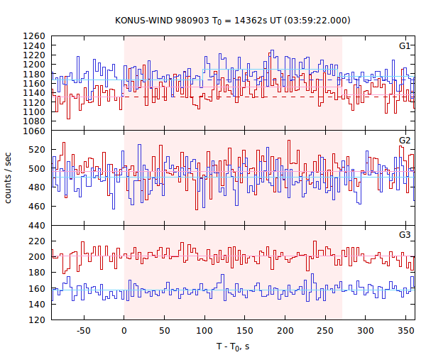 light curves