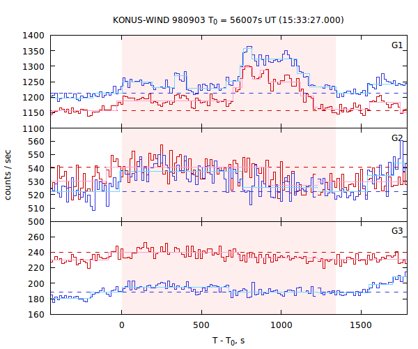 light curves