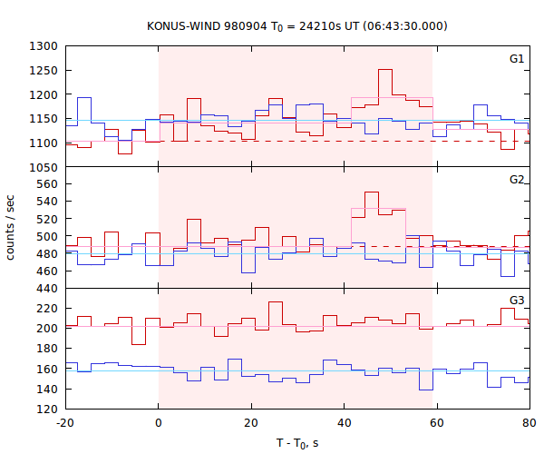 light curves