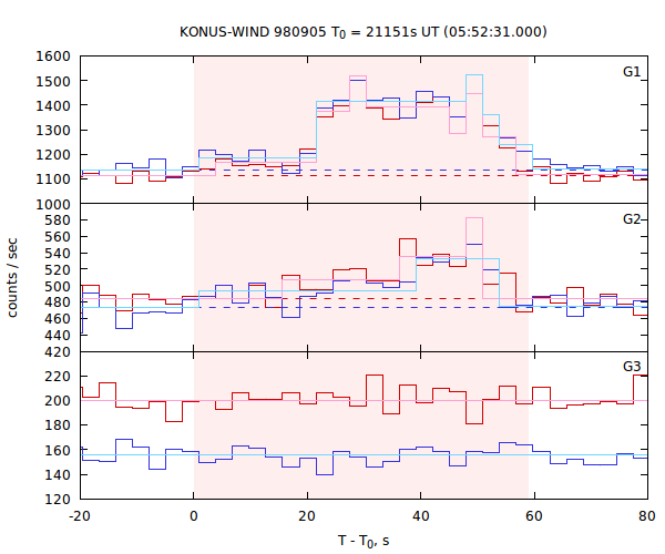 light curves