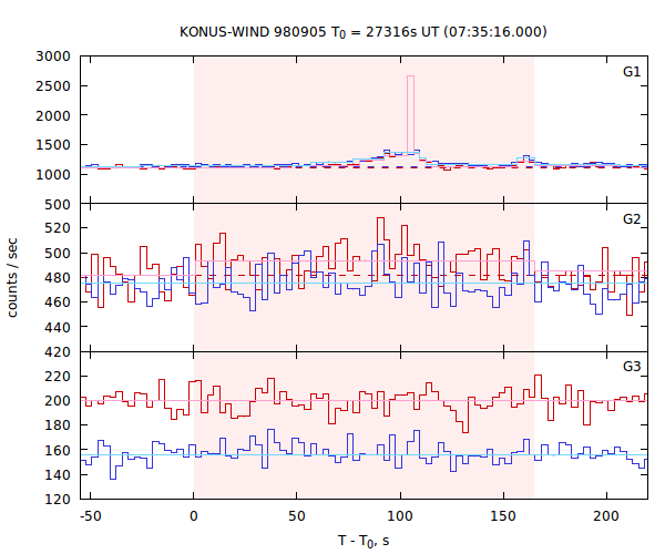 light curves