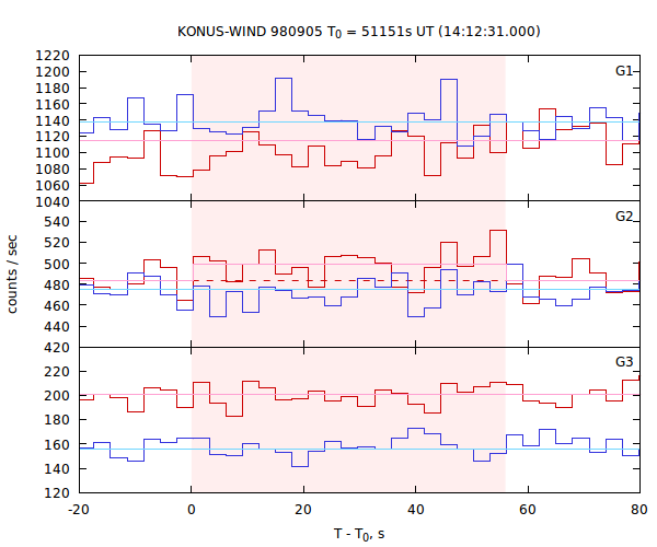 light curves