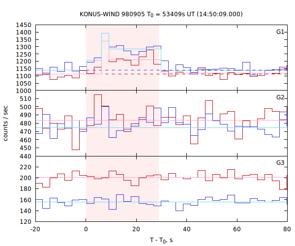 light curves