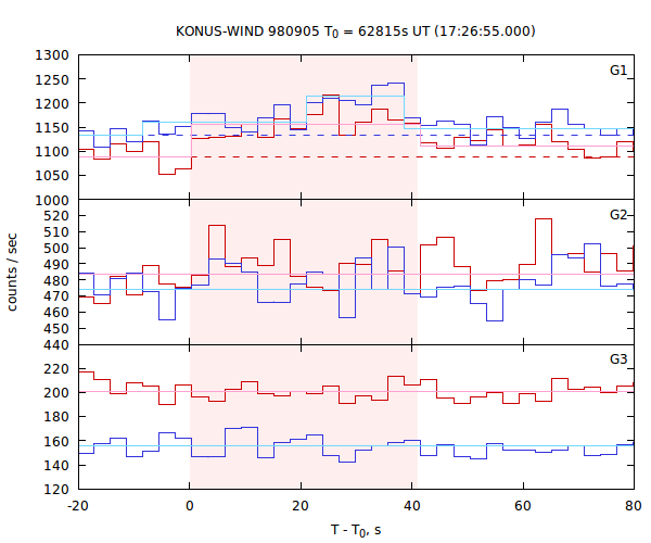 light curves