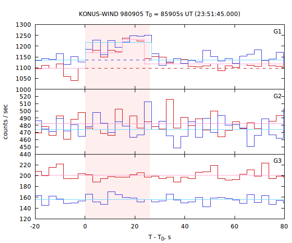 light curves