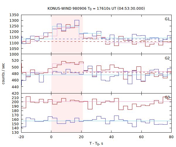 light curves