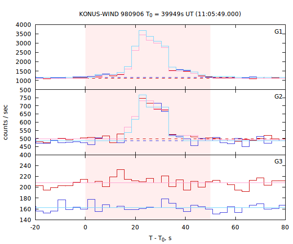 light curves